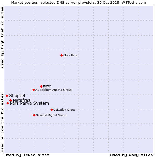 Market position of Netafraz vs. Pars Parva System vs. Shoptet