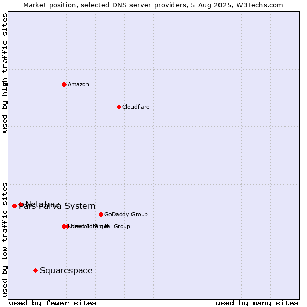 Market position of Squarespace vs. Netafraz vs. Pars Parva System