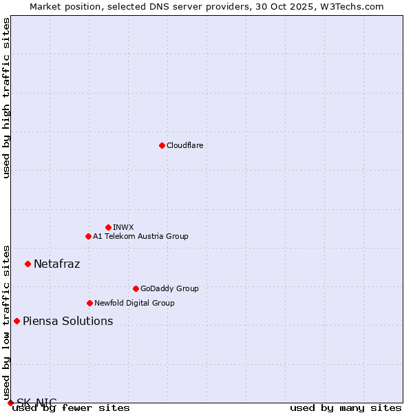 Market position of Netafraz vs. Piensa Solutions vs. SK-NIC