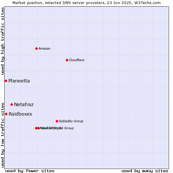 Market position of Netafraz vs. Raidboxes vs. Planeetta