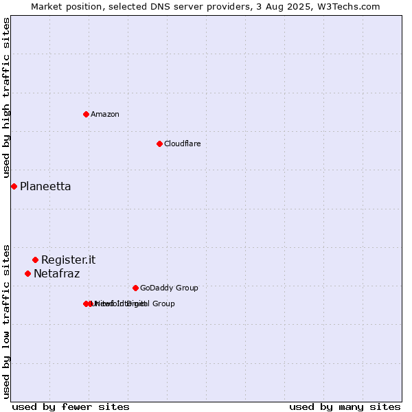 Market position of Register.it vs. Netafraz vs. Planeetta