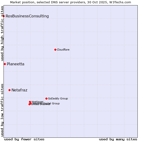 Market position of Netafraz vs. Planeetta vs. RosBusinessConsulting
