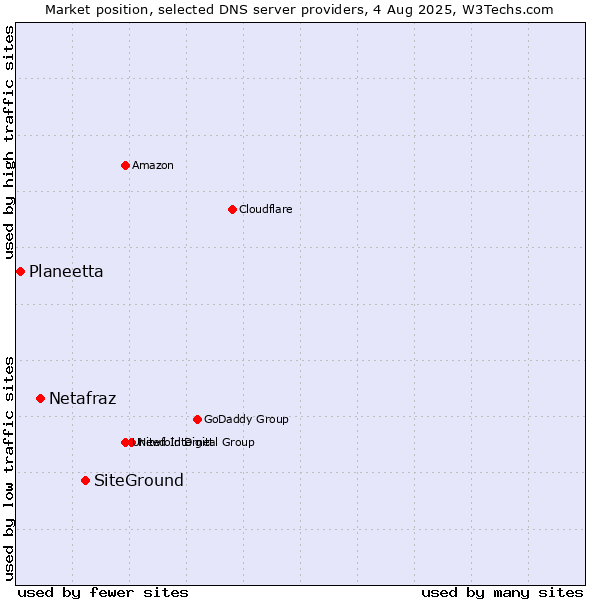 Market position of SiteGround vs. Netafraz vs. Planeetta