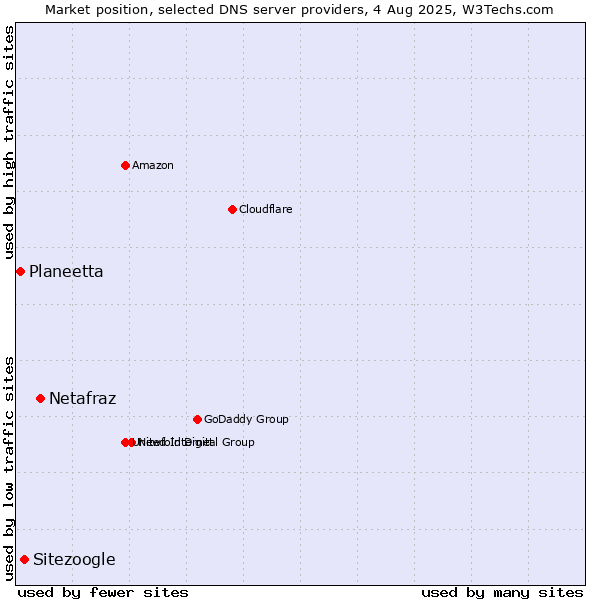 Market position of Netafraz vs. Sitezoogle vs. Planeetta