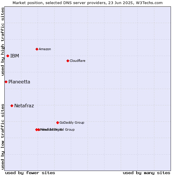 Market position of Netafraz vs. IBM vs. Planeetta