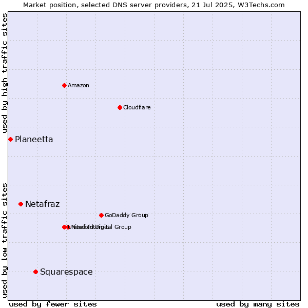 Market position of Squarespace vs. Netafraz vs. Planeetta