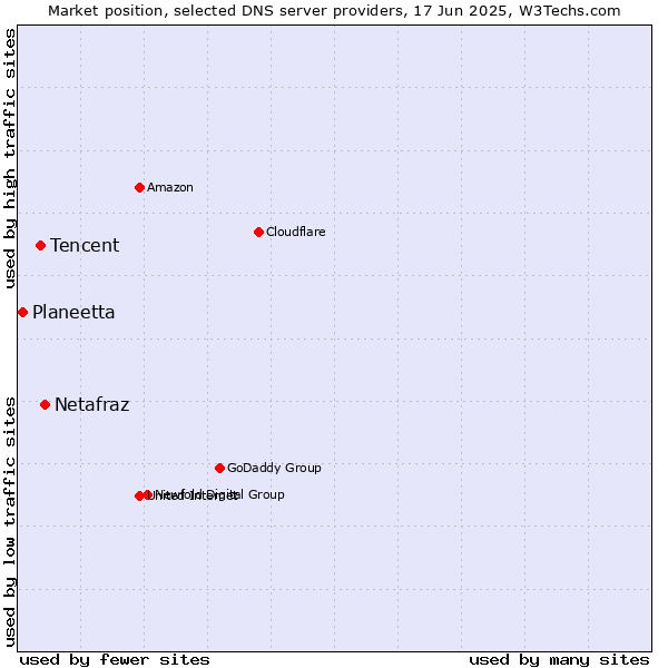 Market position of Netafraz vs. Tencent vs. Planeetta