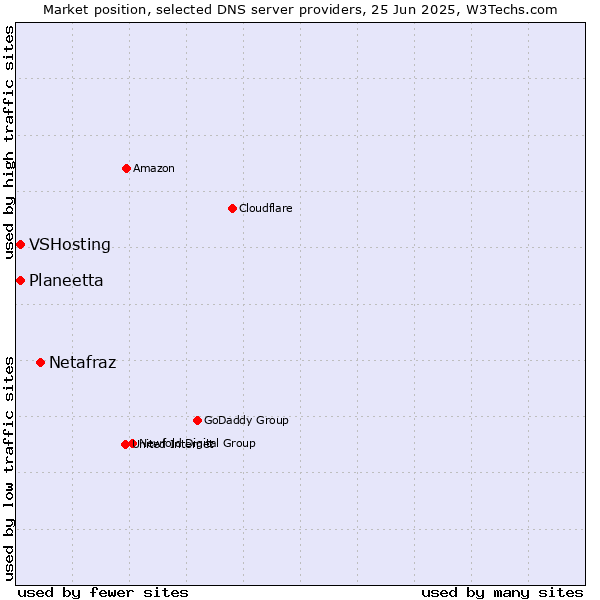 Market position of Netafraz vs. Planeetta vs. VSHosting