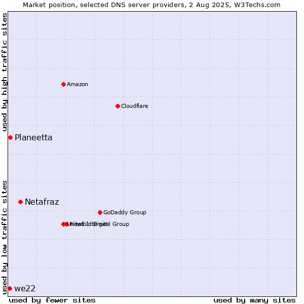 Market position of Netafraz vs. Planeetta vs. we22