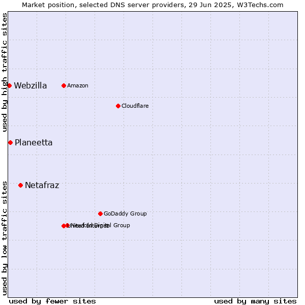 Market position of Netafraz vs. Planeetta vs. Webzilla