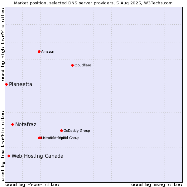 Market position of Netafraz vs. Web Hosting Canada vs. Planeetta