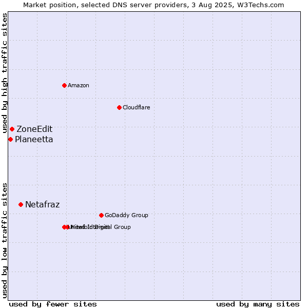 Market position of Netafraz vs. ZoneEdit vs. Planeetta
