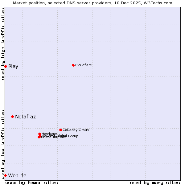 Market position of Netafraz vs. Play vs. Web.de