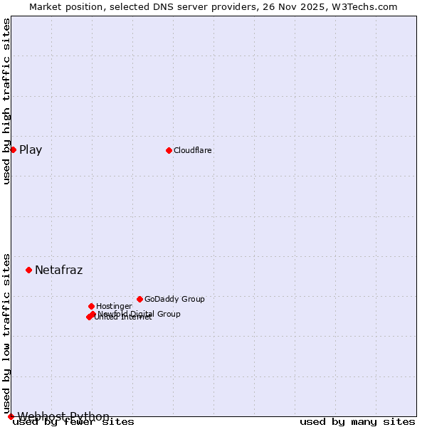 Market position of Netafraz vs. Play vs. Webhost Python
