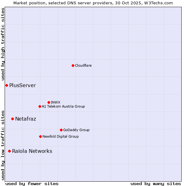 Market position of Netafraz vs. Raiola Networks vs. PlusServer
