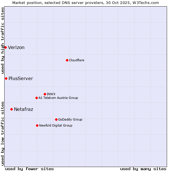 Market position of Netafraz vs. PlusServer vs. Verizon