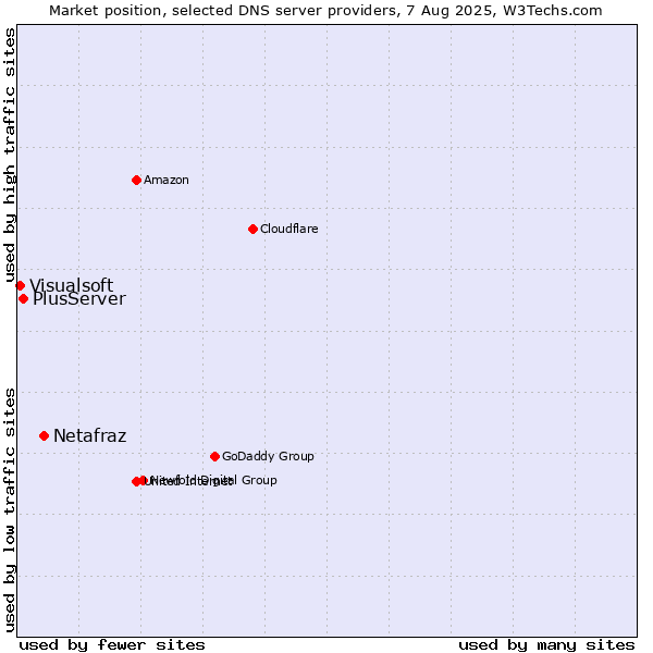 Market position of Netafraz vs. PlusServer vs. Visualsoft