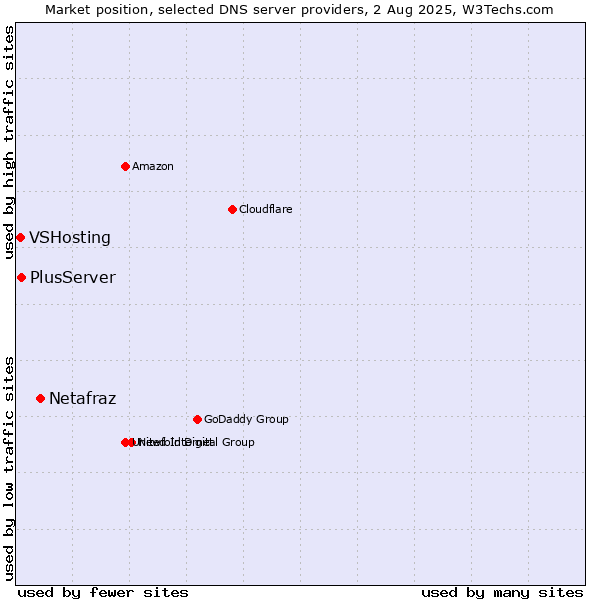 Market position of Netafraz vs. PlusServer vs. VSHosting
