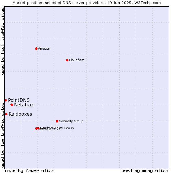Market position of Netafraz vs. Raidboxes vs. PointDNS