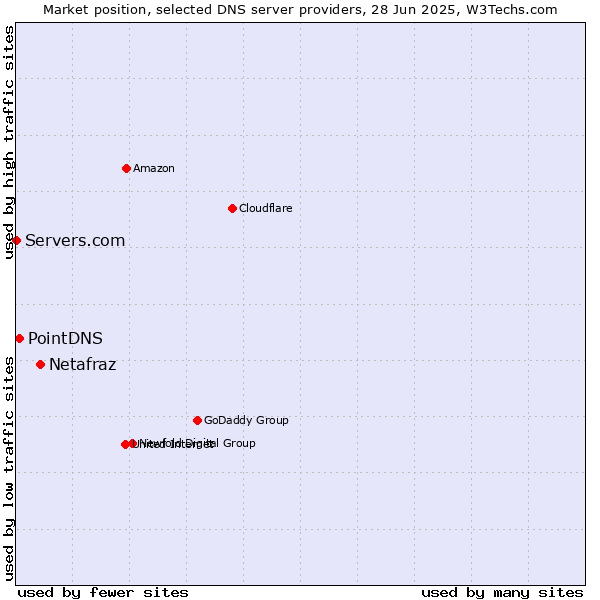 Market position of Netafraz vs. PointDNS vs. Servers.com