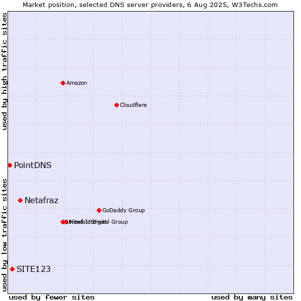 Market position of Netafraz vs. SITE123 vs. PointDNS