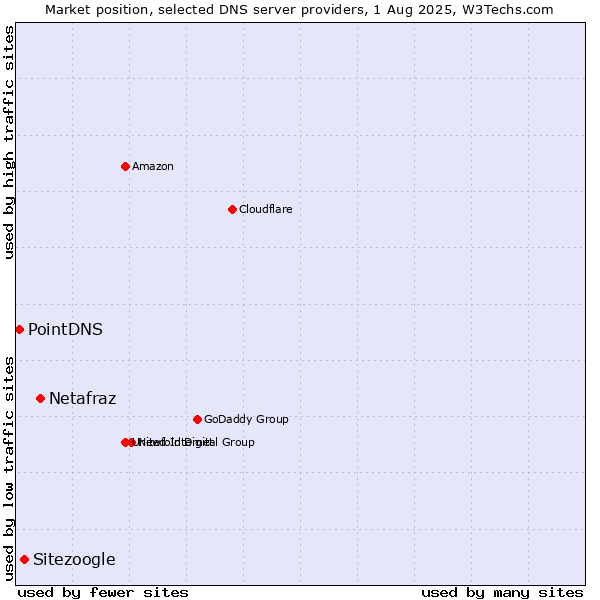 Market position of Netafraz vs. Sitezoogle vs. PointDNS