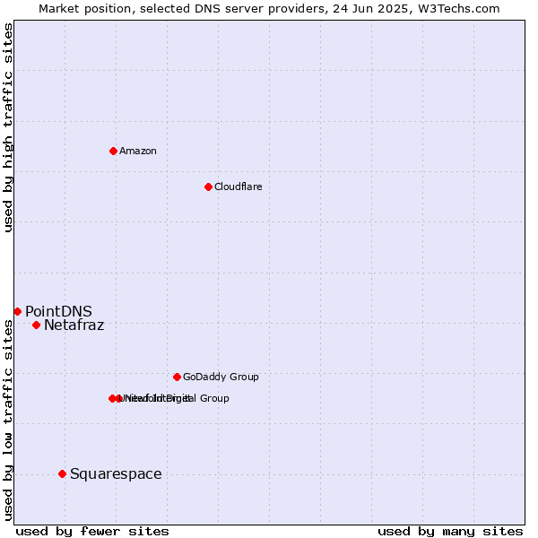 Market position of Squarespace vs. Netafraz vs. PointDNS