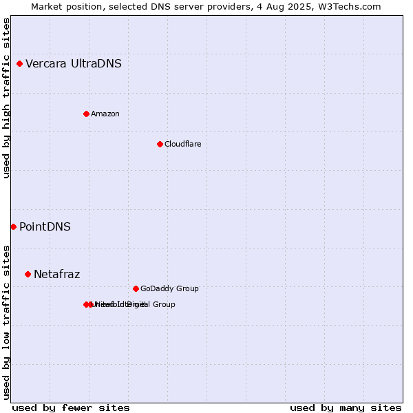 Market position of Netafraz vs. Vercara UltraDNS vs. PointDNS