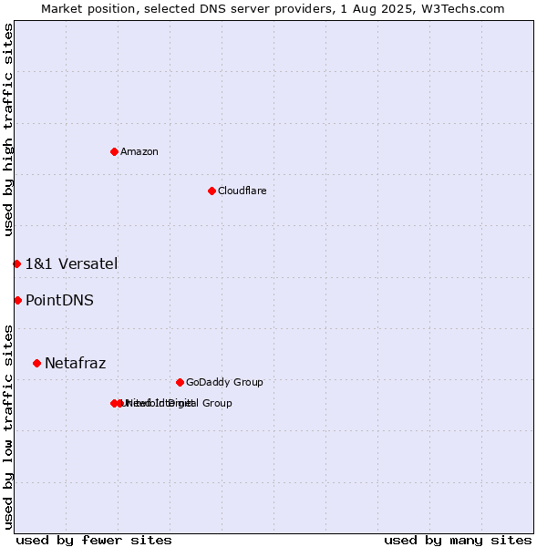 Market position of Netafraz vs. PointDNS vs. 1&1 Versatel