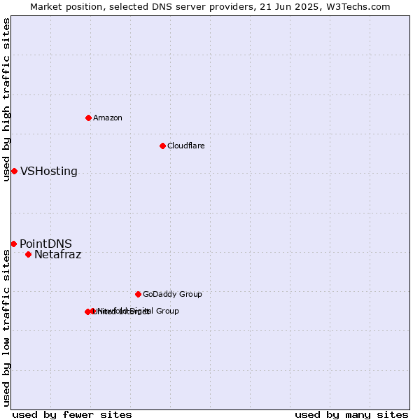 Market position of Netafraz vs. VSHosting vs. PointDNS