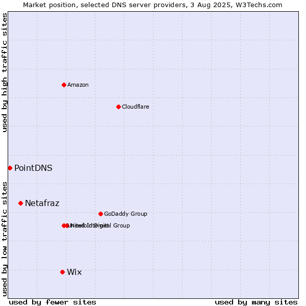 Market position of Wix vs. Netafraz vs. PointDNS
