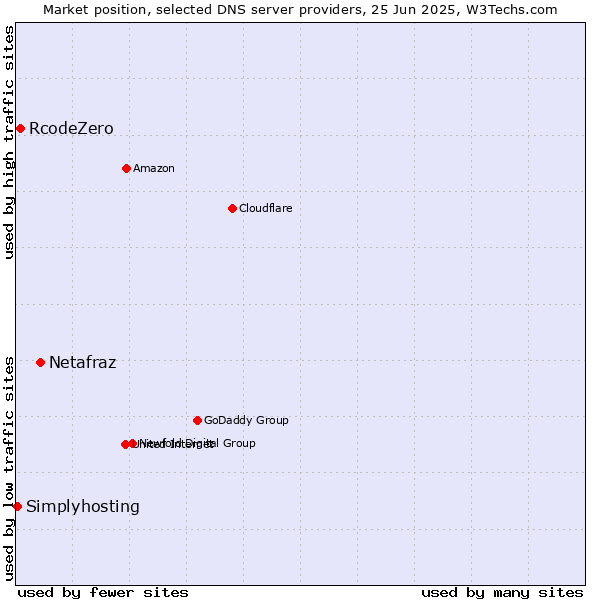 Market position of Netafraz vs. RcodeZero vs. Simplyhosting