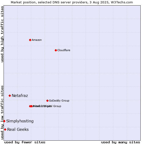 Market position of Netafraz vs. Real Geeks vs. Simplyhosting