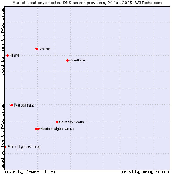 Market position of Netafraz vs. IBM vs. Simplyhosting