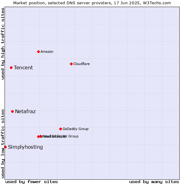 Market position of Netafraz vs. Tencent vs. Simplyhosting