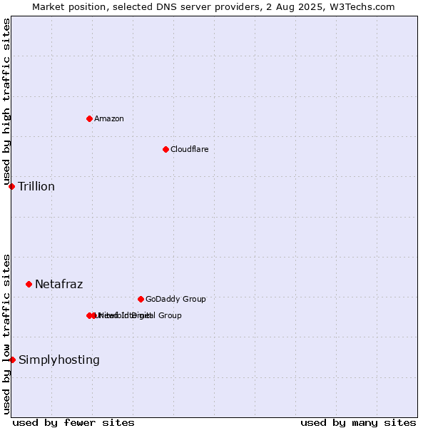 Market position of Netafraz vs. Simplyhosting vs. Trillion