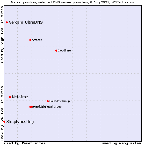Market position of Netafraz vs. Vercara UltraDNS vs. Simplyhosting