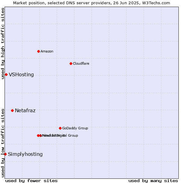 Market position of Netafraz vs. VSHosting vs. Simplyhosting