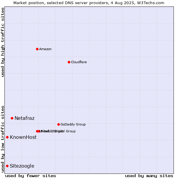 Market position of Netafraz vs. Sitezoogle vs. KnownHost