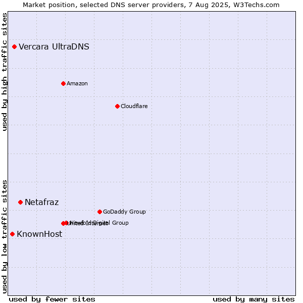 Market position of Netafraz vs. Vercara UltraDNS vs. KnownHost