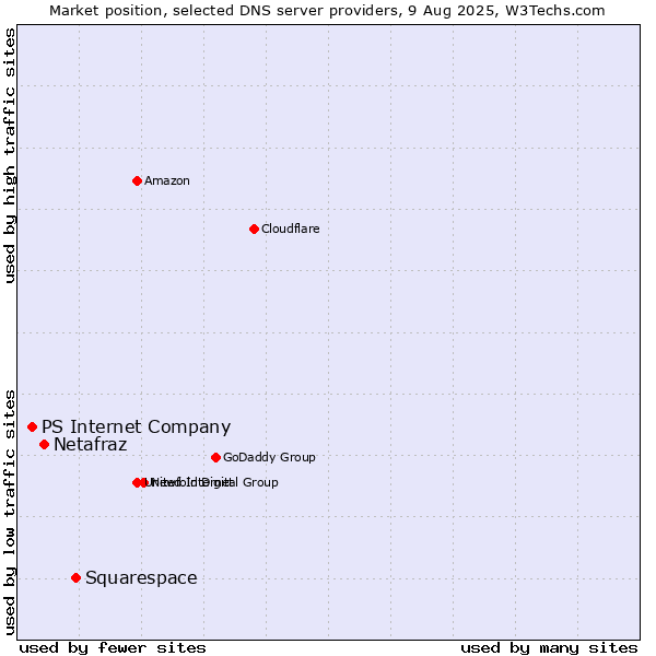 Market position of Squarespace vs. Netafraz vs. PS Internet Company