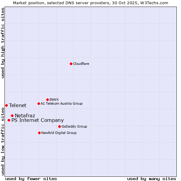 Market position of Netafraz vs. PS Internet Company vs. Telenet