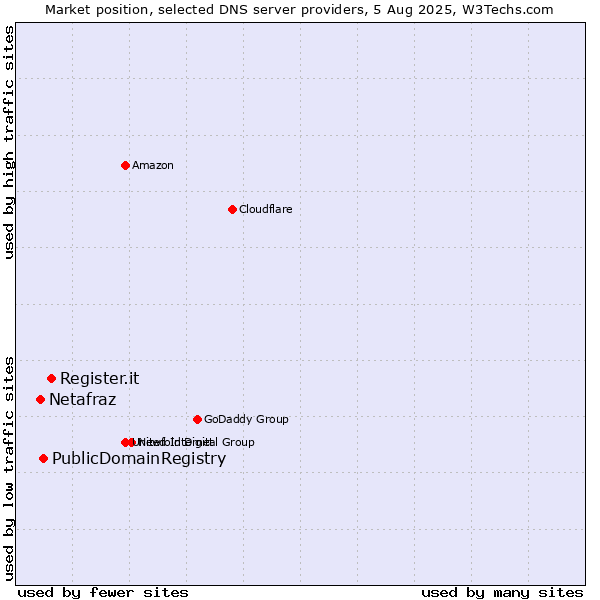 Market position of Register.it vs. PublicDomainRegistry vs. Netafraz