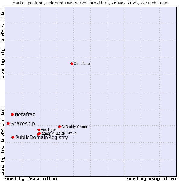 Market position of PublicDomainRegistry vs. Netafraz vs. Spaceship