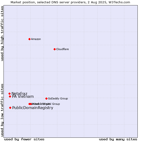 Market position of PublicDomainRegistry vs. PA Vietnam vs. Netafraz