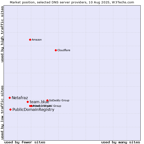 Market position of team.blue vs. PublicDomainRegistry vs. Netafraz