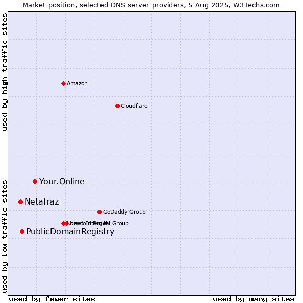 Market position of Your.Online vs. PublicDomainRegistry vs. Netafraz