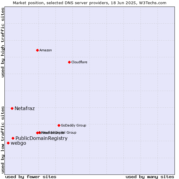 Market position of PublicDomainRegistry vs. Netafraz vs. webgo