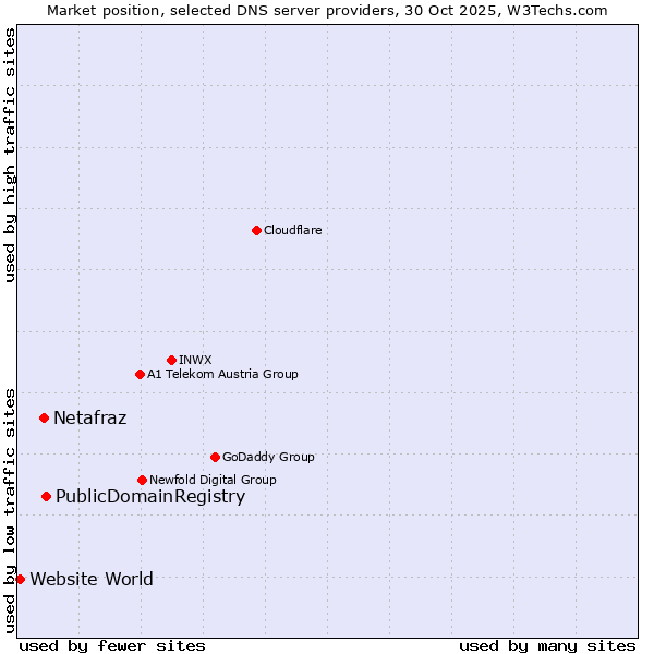 Market position of PublicDomainRegistry vs. Netafraz vs. Website World