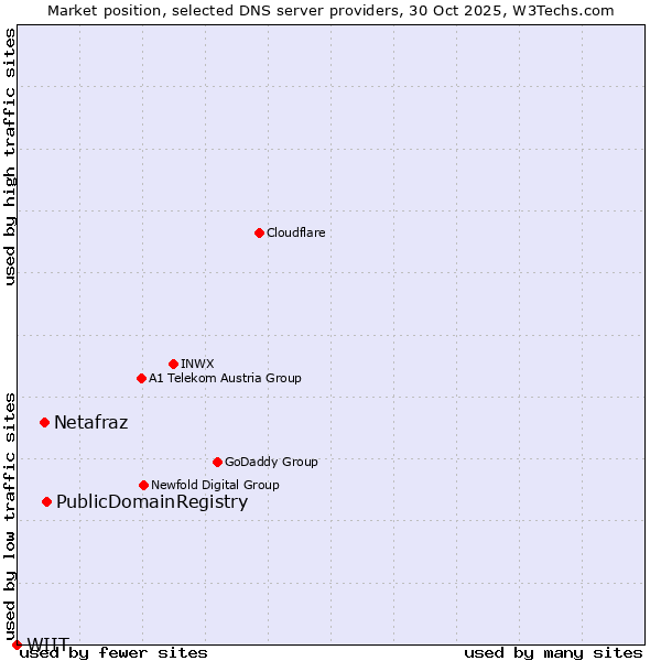 Market position of PublicDomainRegistry vs. Netafraz vs. WIIT